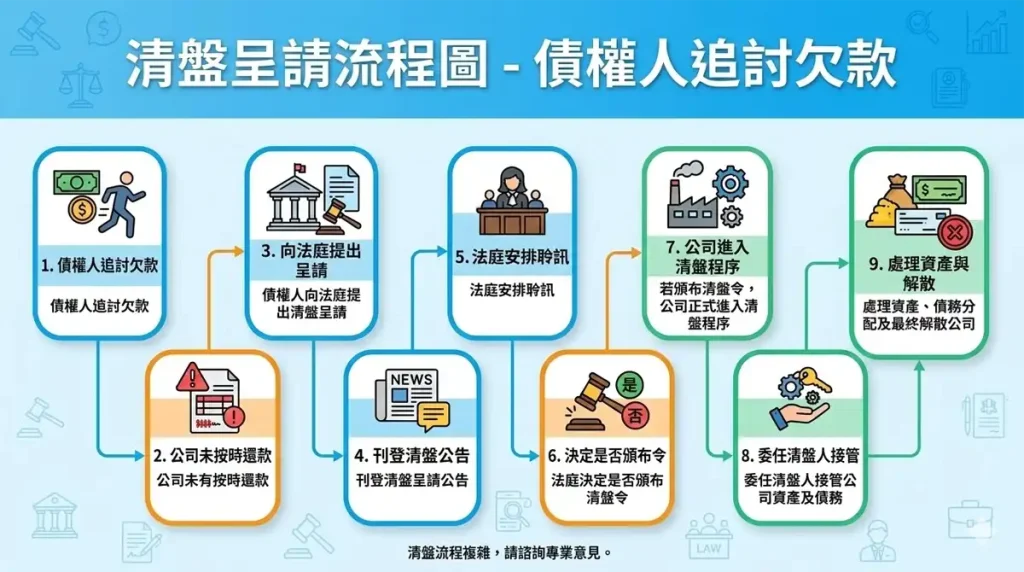 香港清盤呈請的基本流程